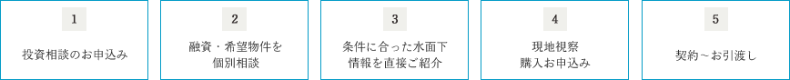 1：投資相談のお申込み｜2：融資・希望物件を個別相談｜3：条件に合った水面下情報を直接ご紹介｜4：現地視察購入申込み｜5：契約～お引渡し