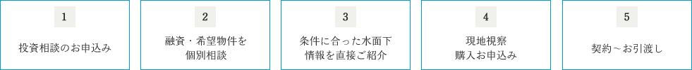 1投資相談のお申込み 2融資・希望物件を個別相談 3条件に合った水面下情報を直接ご紹介 4現地視察購入申込み 5契約~お引渡し