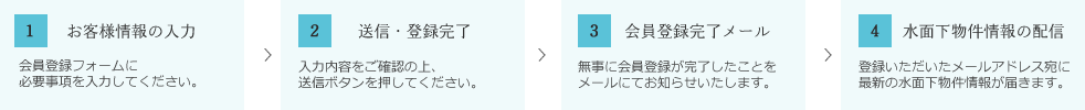 1お客様情報の入力 会員登録フォームに必要事項を入力してください。 2送信・登録完了 入力内容をご確認の上、送信ボタンを押してください。 3会員登録完了メール 無事に会員登録が完了したことをメールにてお知らせいたします。 4水面下物件情報の配信 登録いただいたメールアドレス宛てに最新の水面下物件情報が届きます。