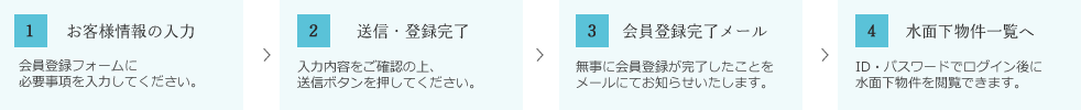 1お客様情報の入力 会員登録フォームに必要事項を入力してください。 2送信・登録完了 入力内容をご確認の上、送信ボタンを押してください。 3会員登録完了メール 無事に会員登録が完了したことをメールにてお知らせいたします。 4水面下物件一覧へ ID・パスワードでログイン後に水面下物件を閲覧できます。